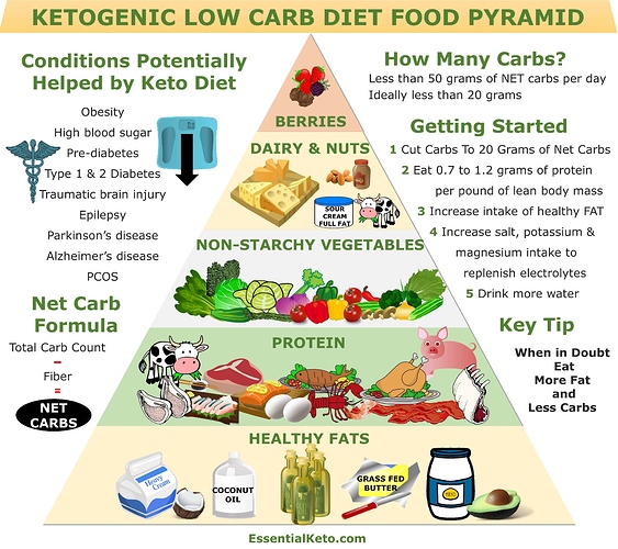 Keto food pyramid