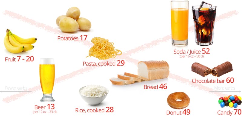 Foods to avoid on keto